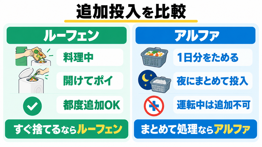 ① 追加投入｜調理中に都度足せるのはルーフェン