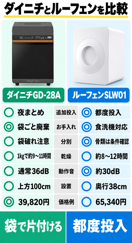 ダイニチGD-28AとルーフェンSLW01の7つの違いを比較｜どっちがいい？