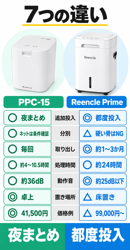 パリパリキューPPC-15とReencle Prime RC-02の7つの違いを比較