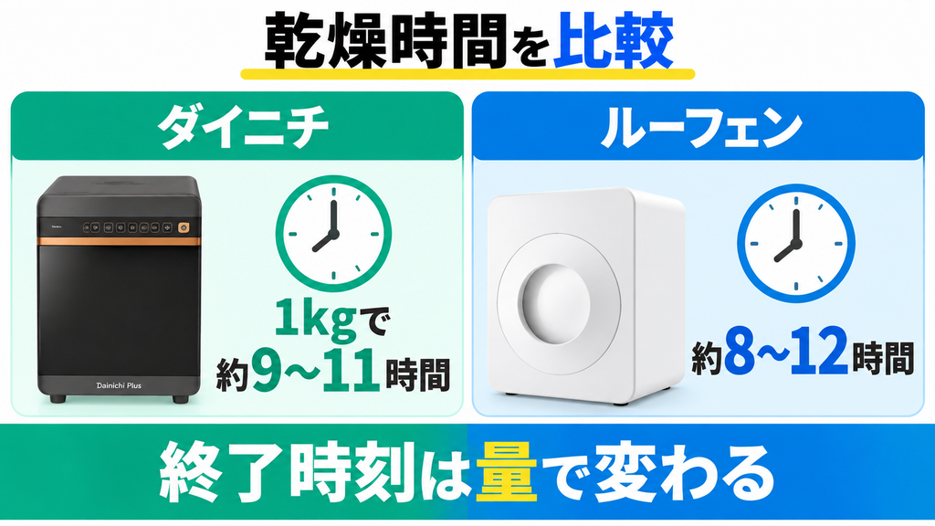 ④乾燥時間｜乾燥時間は量次第、ルーフェンは運転中も追加投入可能