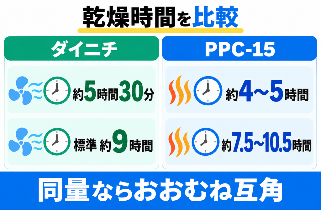 乾燥時間｜同量なら処理スピードは互角、どちらも夜間にしっかり乾く｜ダイニチGD-28AとパリパリキューPPC-15の違いを比較