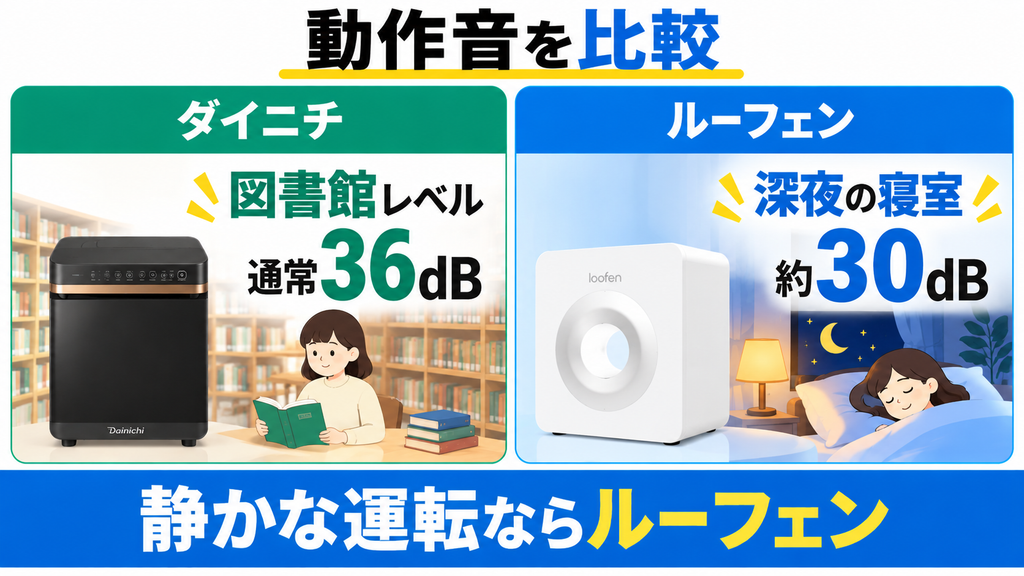 ダイニチGD-28Aは通常36dB、ルーフェンSLW01は約30dBの運転音を比較