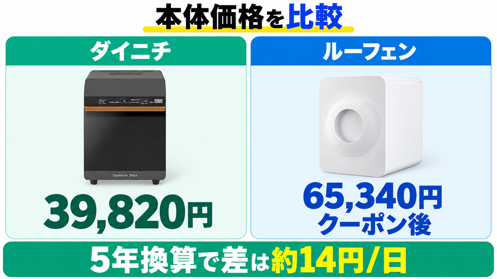 ダイニチGD-28Aは39,820円、PPC-15は41,500円という掲載支払額例を比較。
