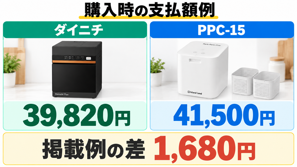 ダイニチGD-28Aは39,820円、PPC-15は41,500円という掲載支払額例を比較。