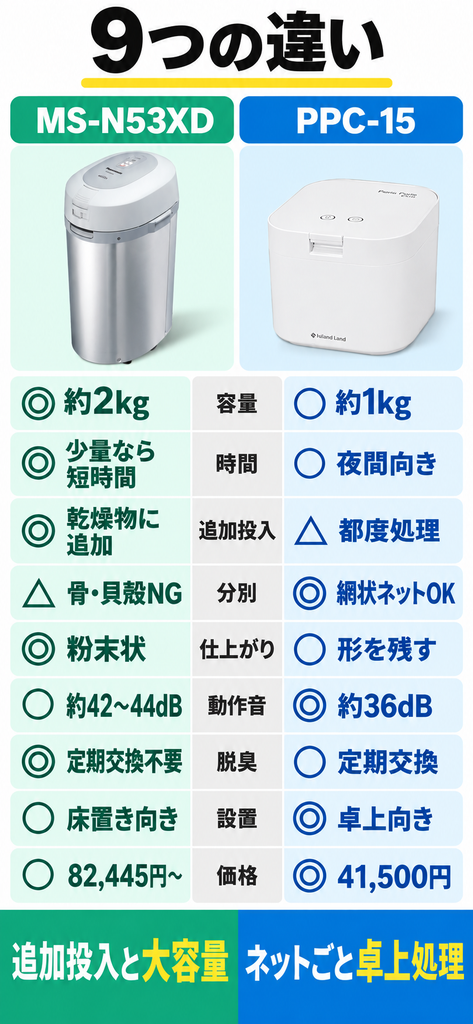 パナソニックMS-N53XDとパリパリキューPPC-15の9つの違いを比較
