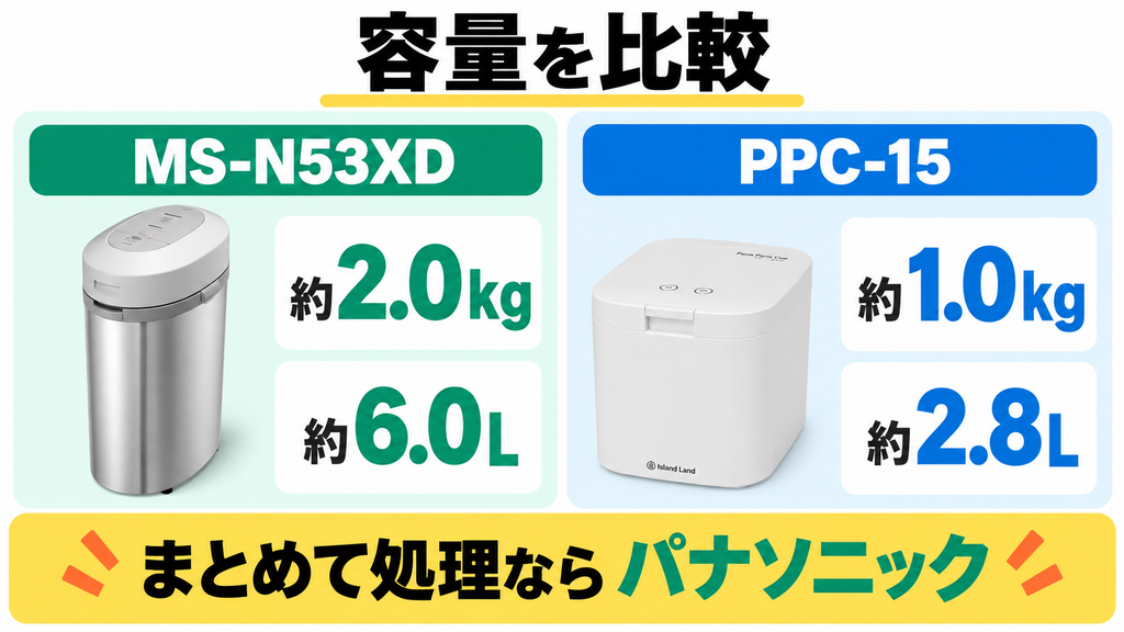 パナソニックMS-N53XDは約2kg、パリパリキューPPC-15は約1kgの処理容量