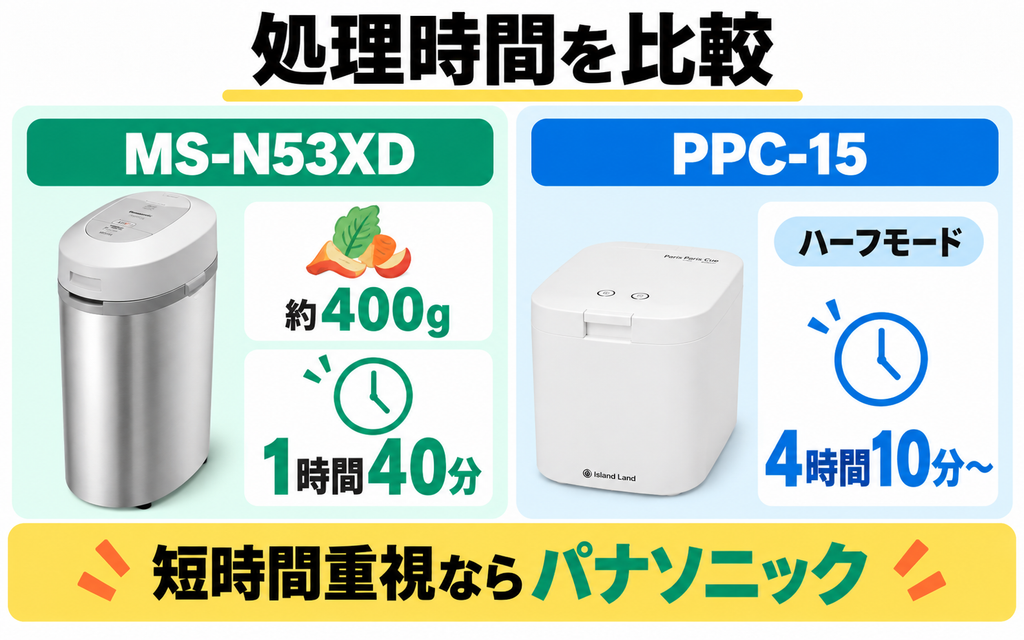 パナソニックMS-N53XDは約400gで1時間40分、パリパリキューPPC-15はハーフモードで4時間10分から