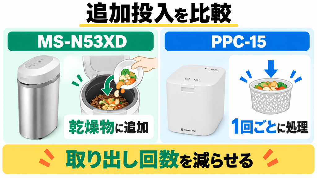 パナソニックMS-N53XDは乾燥物に追加投入でき、パリパリキューPPC-15は1回ごとに取り出す