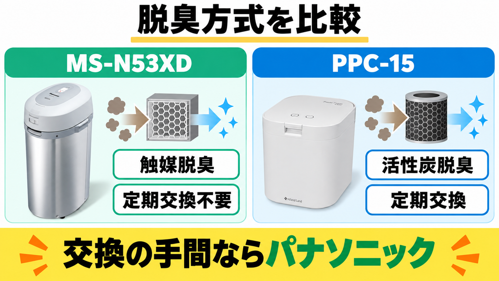 パナソニックMS-N53XDは脱臭フィルターの定期交換不要、パリパリキューPPC-15は定期交換が必要