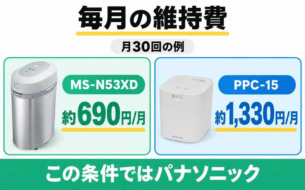 パナソニックMS-N53XDとパリパリキューPPC-15の月額維持費を同じ使用条件で比較
