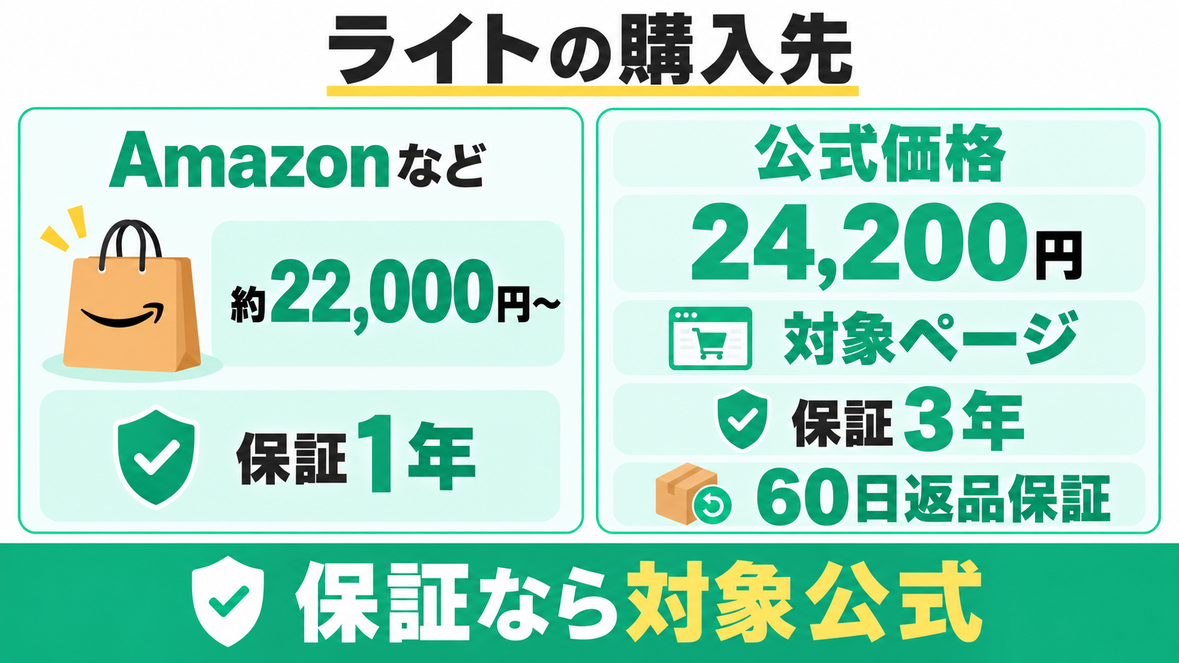 ライトは通販約22,000円から、公式対象ページは24,200円と3年保証・60日返品保証