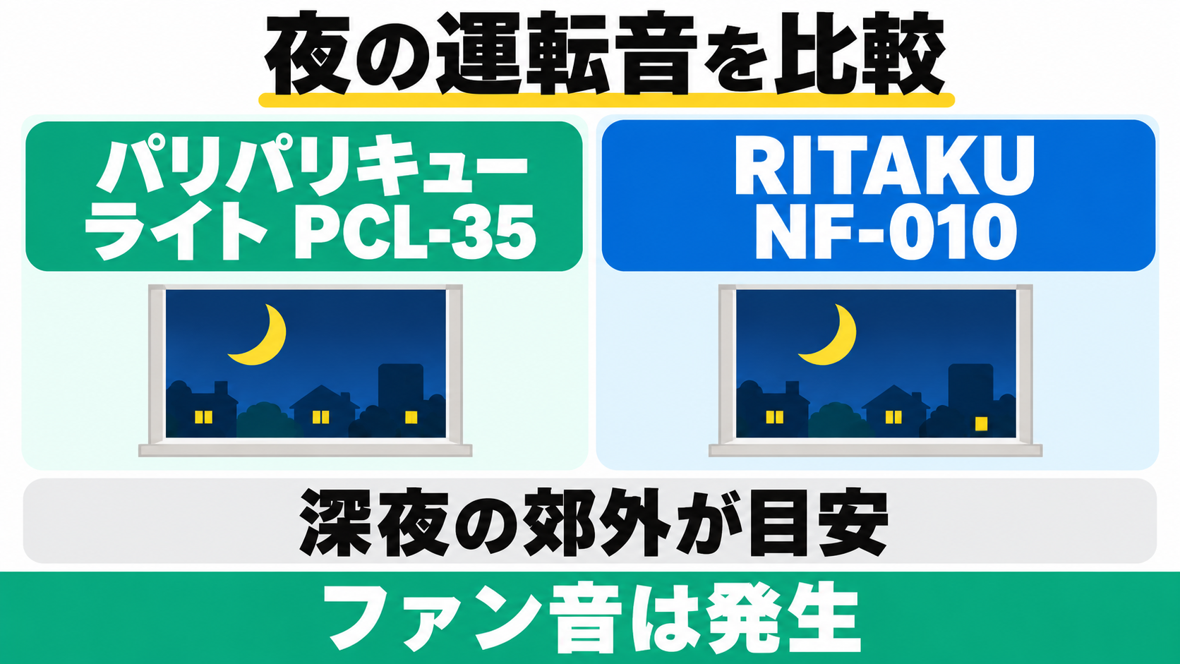 PCL-35とRITAKU NF-010の運転音は深夜の郊外が目安。どちらもファン音は発生する。
