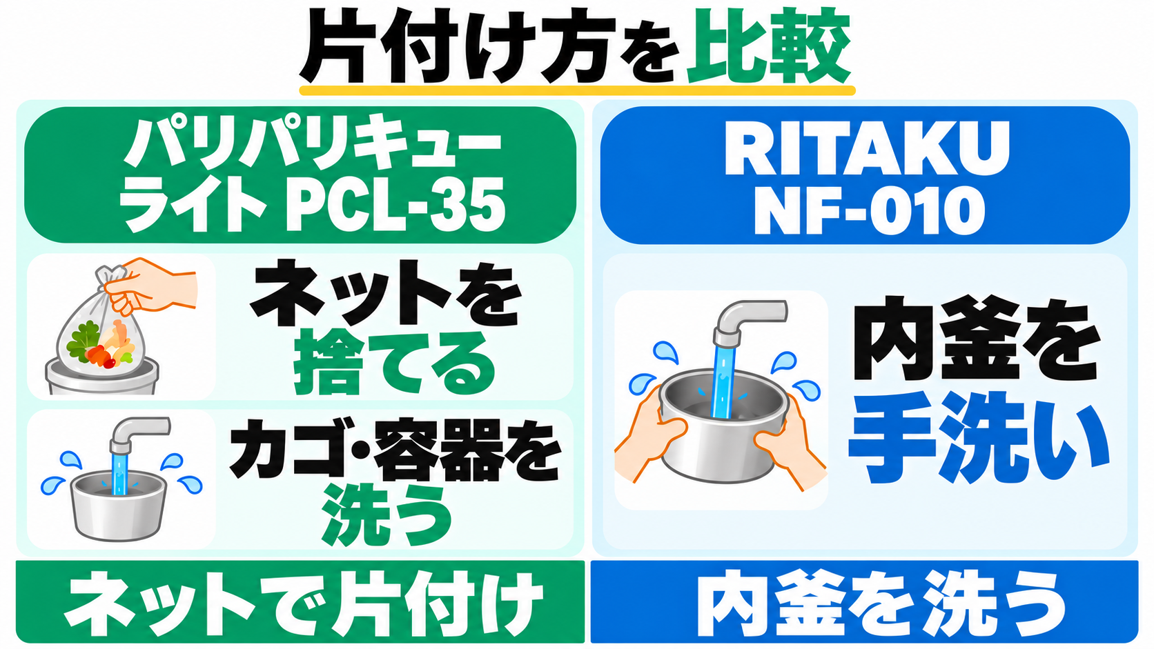 PCL-35はネットを捨ててカゴ・容器を洗い、RITAKU NF-010は内釜を取り外して手洗いする片付け方。