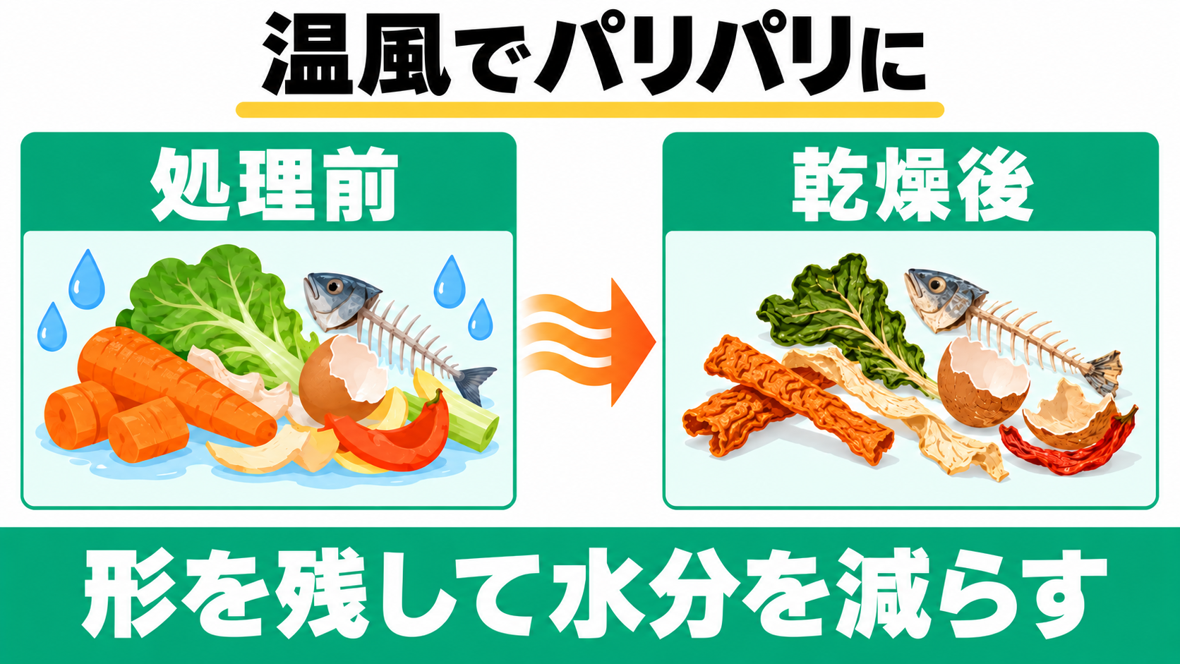 生ごみの水分を温風で減らし、形を残して乾燥する仕組み
