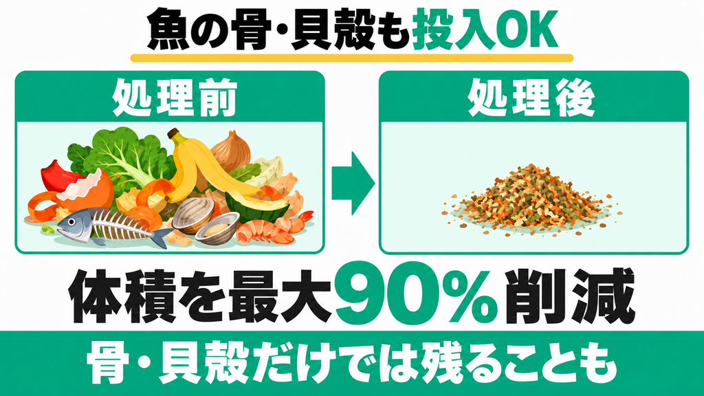 魚の骨や貝殻も投入して乾燥・粉砕できる