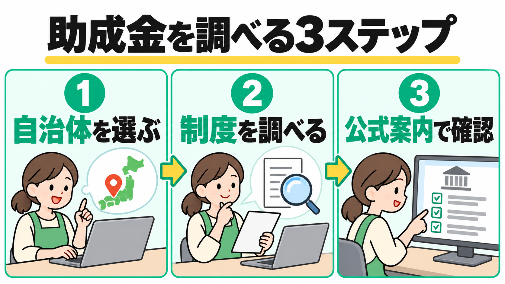 助成金を調べる3ステップ。自治体を選び、制度を調べ、公式案内で確認する図解。