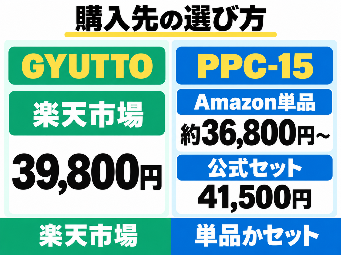 記事掲載価格はGYUTTOが楽天市場39,800円。PPC-15はAmazon単品約36,800円から、公式セット41,500円。