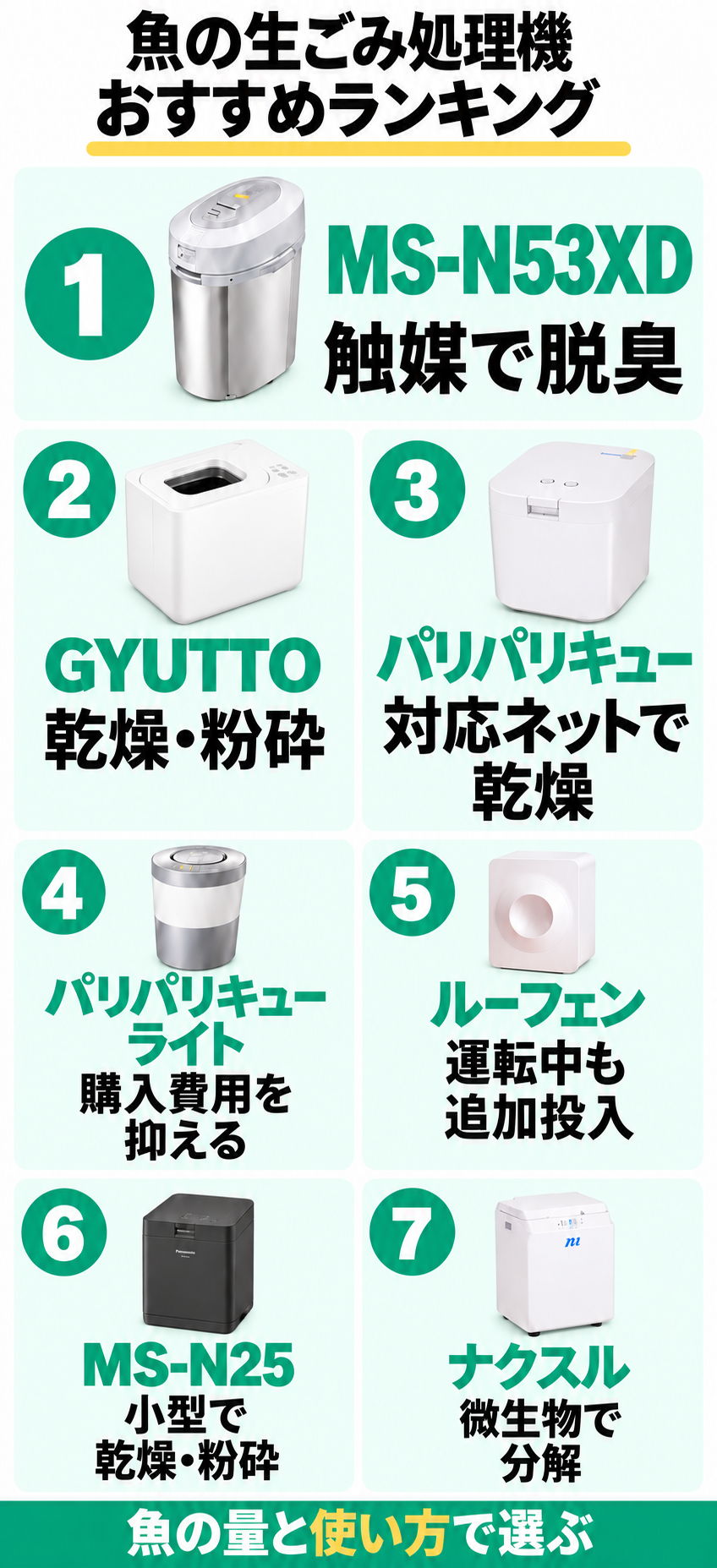 魚の生ごみ処理機のおすすめ順位と特徴。1位MS-N53XDを最大、2位GYUTTOと3位パリパリキューを中段、4位パリパリキューライト・5位ルーフェン・6位MS-N25・7位ナクスルを下段に配置。