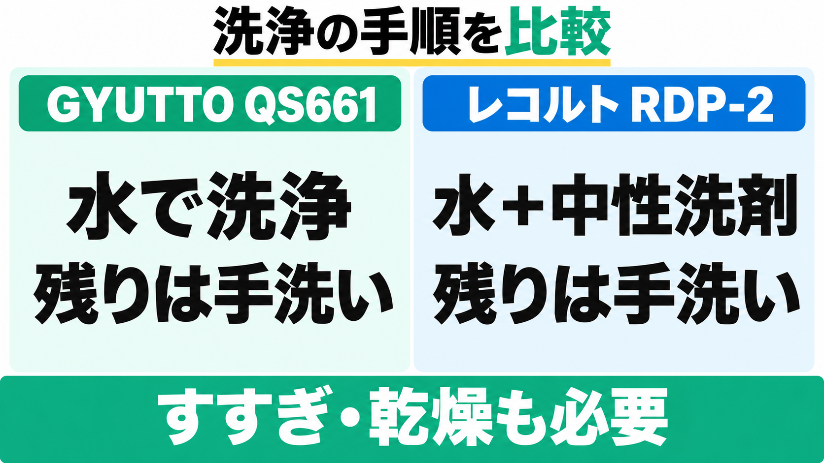 GYUTTO QS661は水、レコルトRDP-2は水と中性洗剤で洗浄する。残った汚れは手洗いし、すすぎと乾燥も必要。
