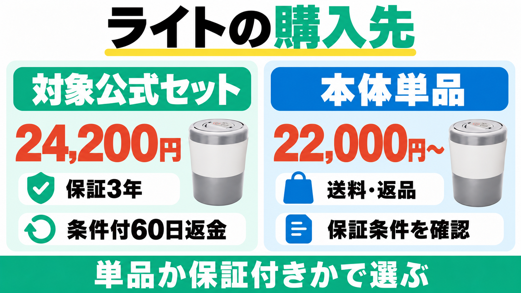 PCL-35対象公式セット24,200円・保証3年・条件付き60日返金と、本体単品22,000円から・送料返品保証条件の確認。