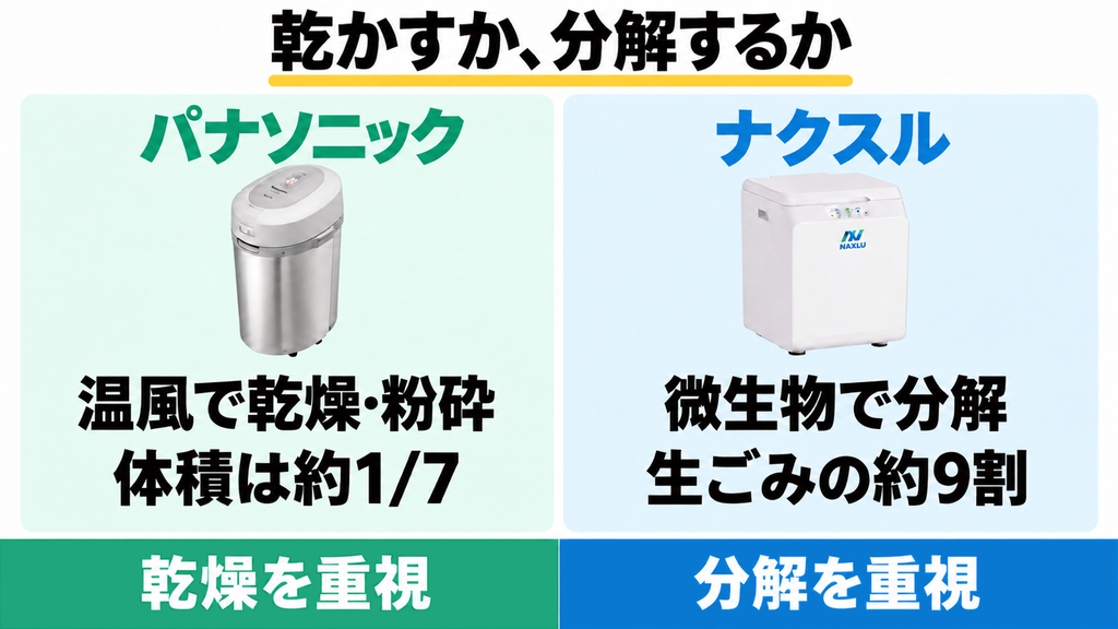 温風乾燥のMS-N53XDと微生物分解のFD-015Mの違い