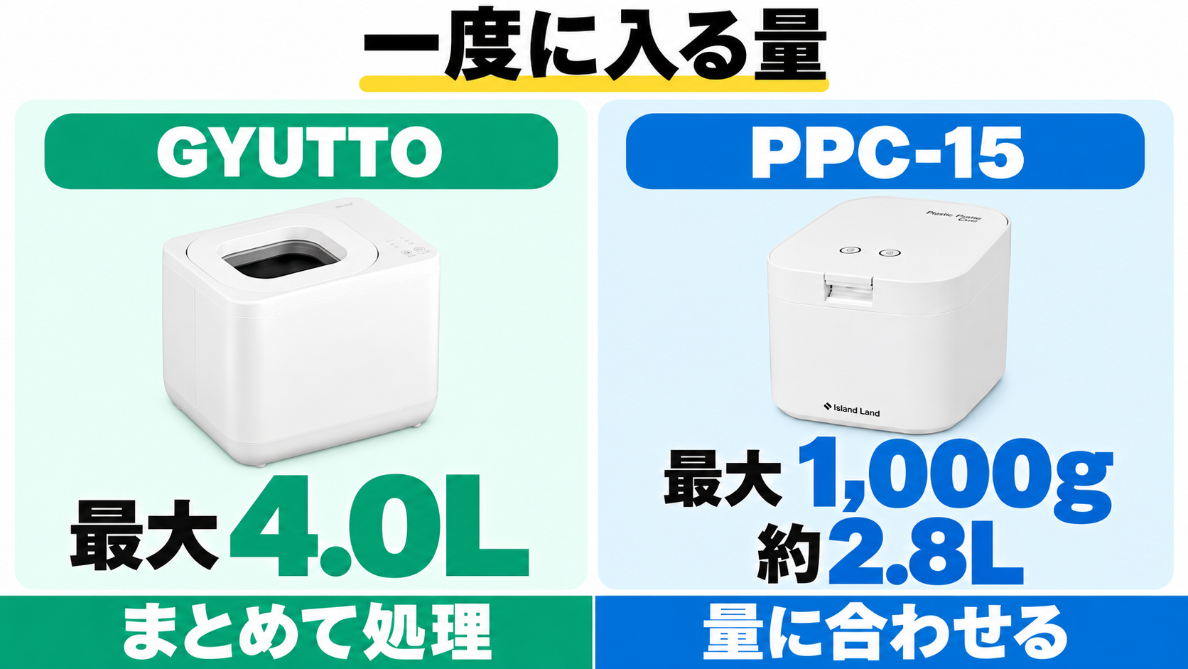 GYUTTOの最大容量は4L、PPC-15は最大1,000gで約2.8L。