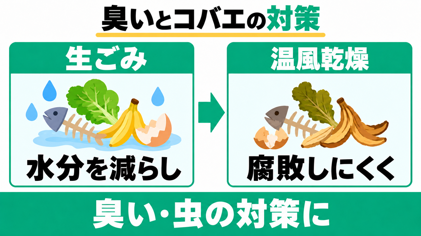 生ごみを温風乾燥して水分を減らし腐敗しにくくすることで、臭い・コバエの対策に役立てる。