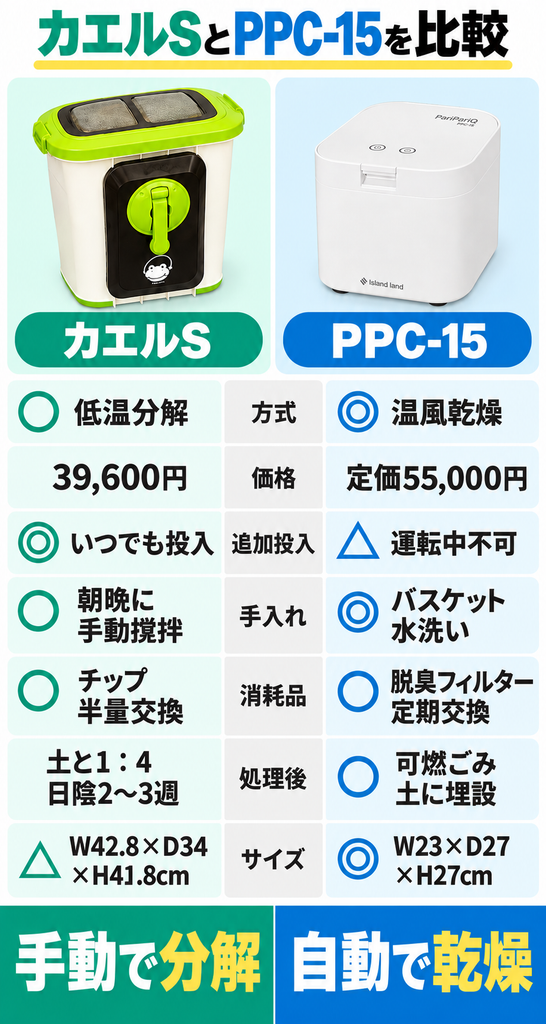 バイオ式自然にカエルSと乾燥式パリパリキューを比較