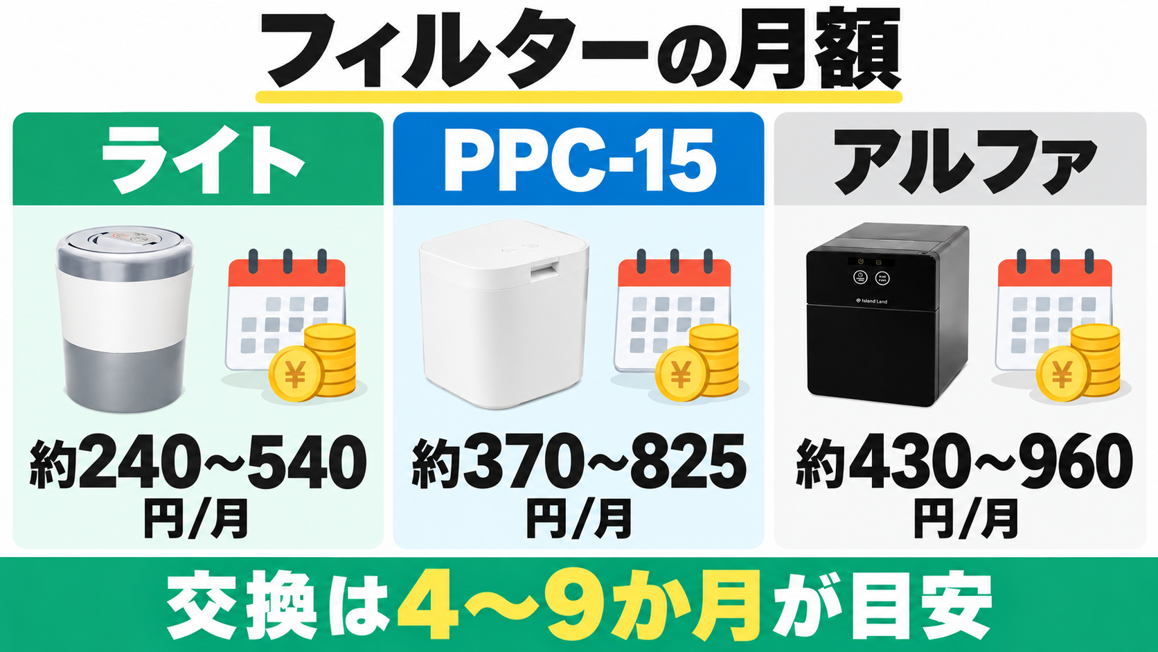 フィルター代の月額目安はライト約240〜540円、PPC-15約370〜825円、アルファ約430〜960円