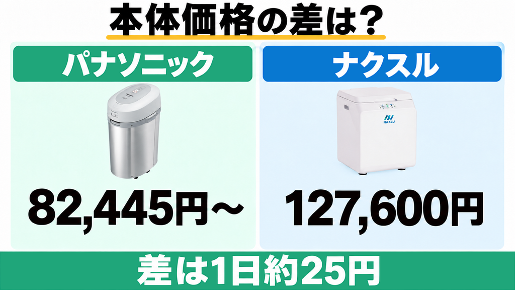 MS-N53XDとFD-015Mの本体価格と1日あたりの価格差