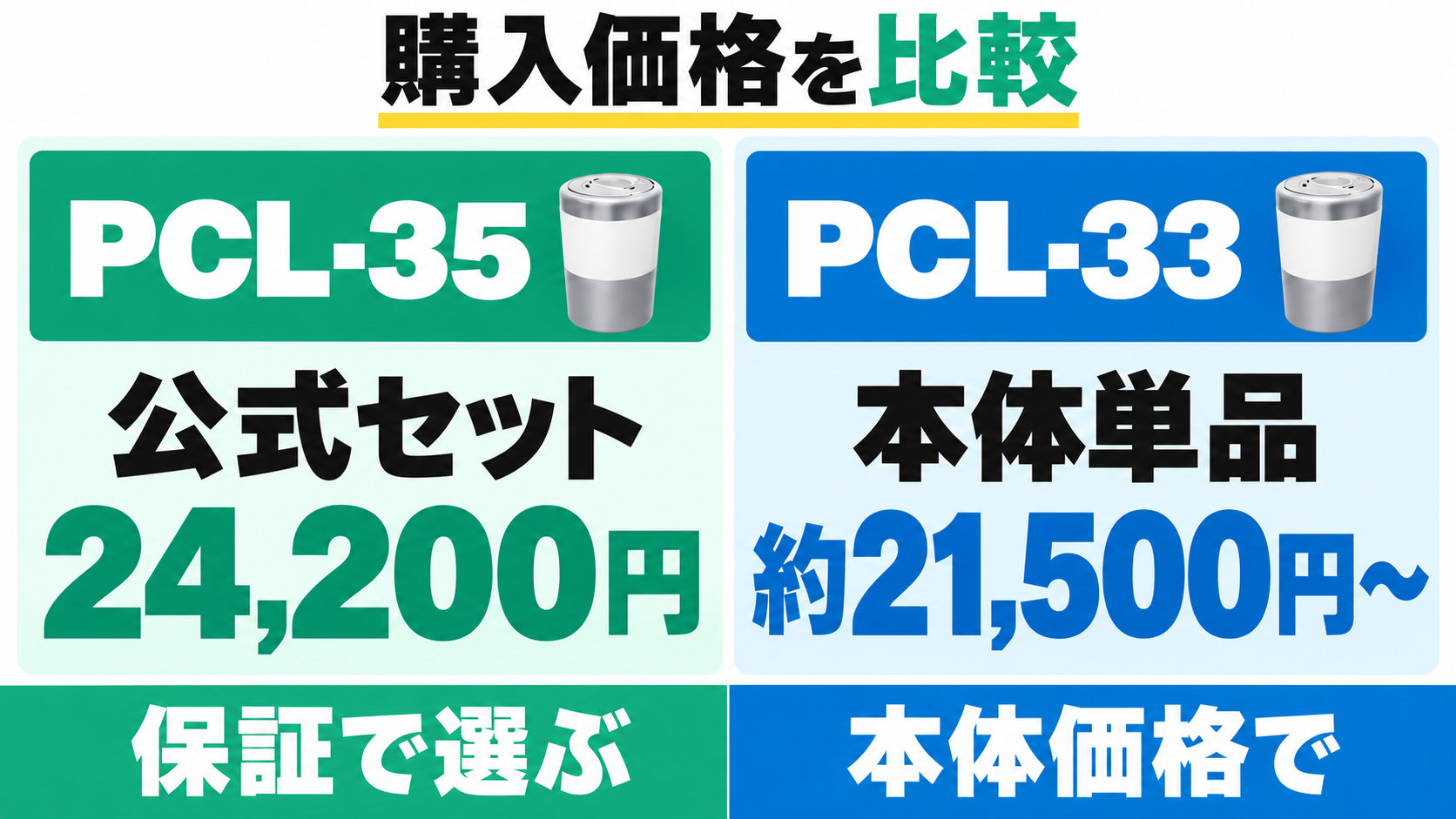 PCL-35の公式セットは24,200円。PCL-33の本体単品は約21,500円から。保証と本体価格のどちらを重視するかで選ぶ。