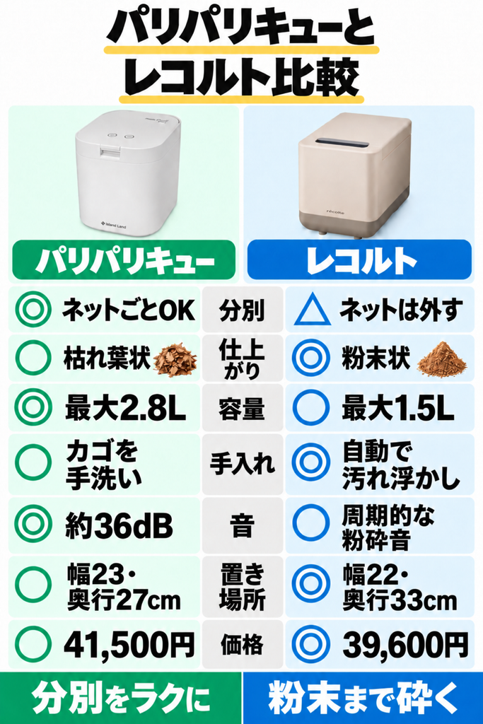 PPC-15とRDP-2の分別・仕上がり・容量・手入れなど7項目の比較