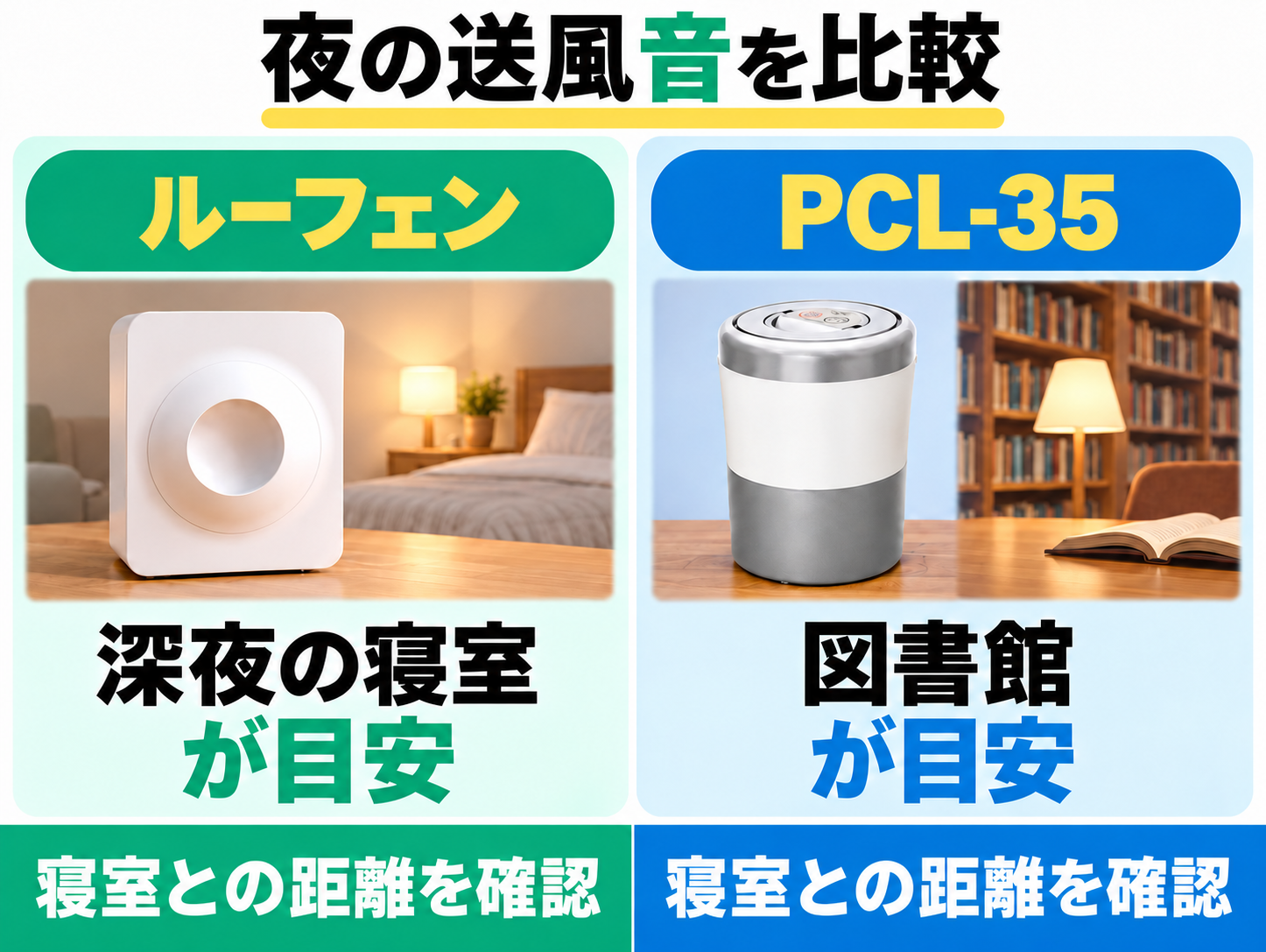 ルーフェンの送風音は深夜の寝室、PCL-35は図書館が目安。寝室との距離を確認する。