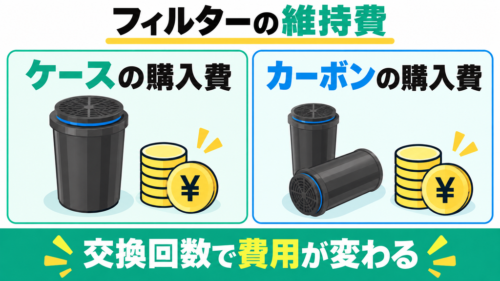フィルターやカーボンの交換費用が必要