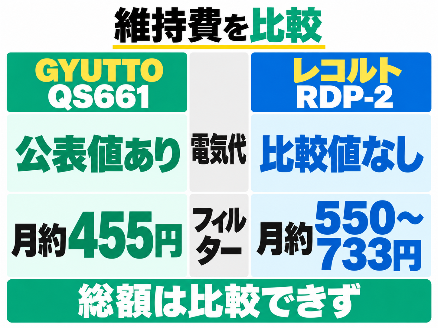電気代はGYUTTO QS661に公表値があるが、レコルトRDP-2の比較値はない。フィルター代の月換算は約455円と約550〜733円で、維持費総額は比較できない。