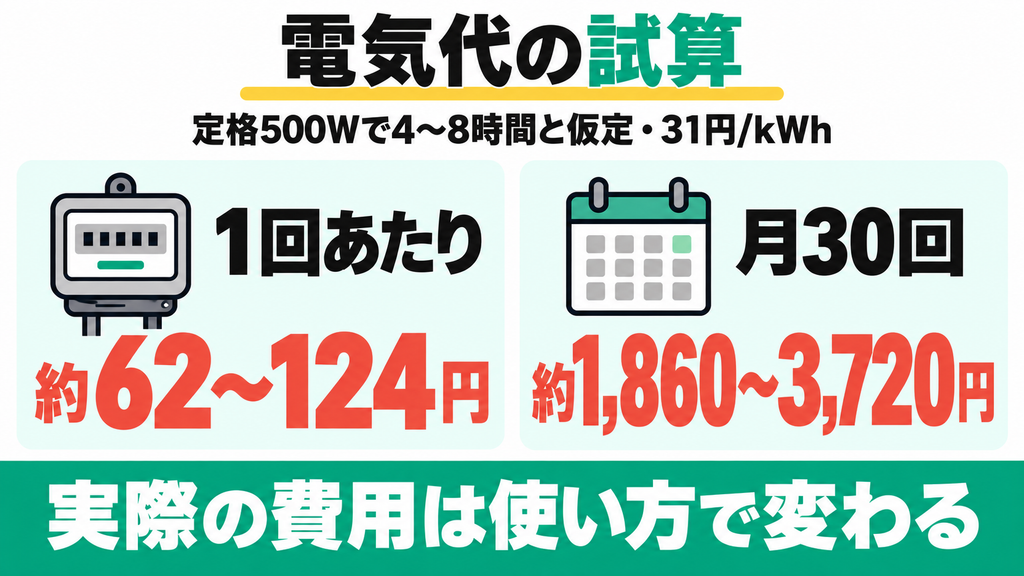 電気代のランニングコストは1回あたりいくらですか?