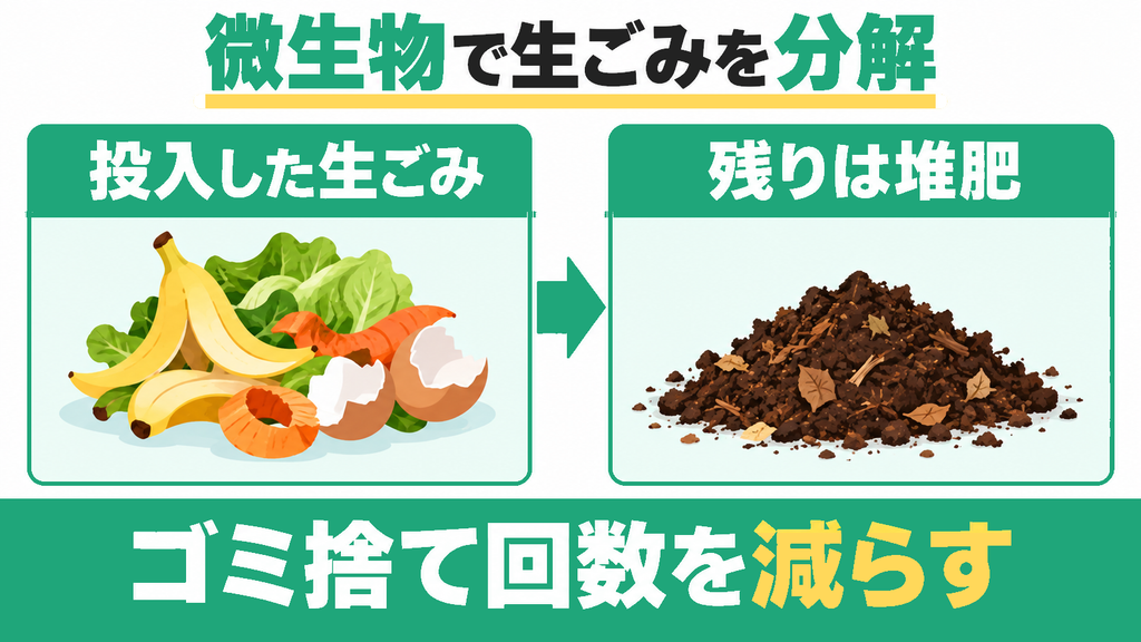 生ゴミが約24時間で消滅してゴミ捨ての手間が激減する