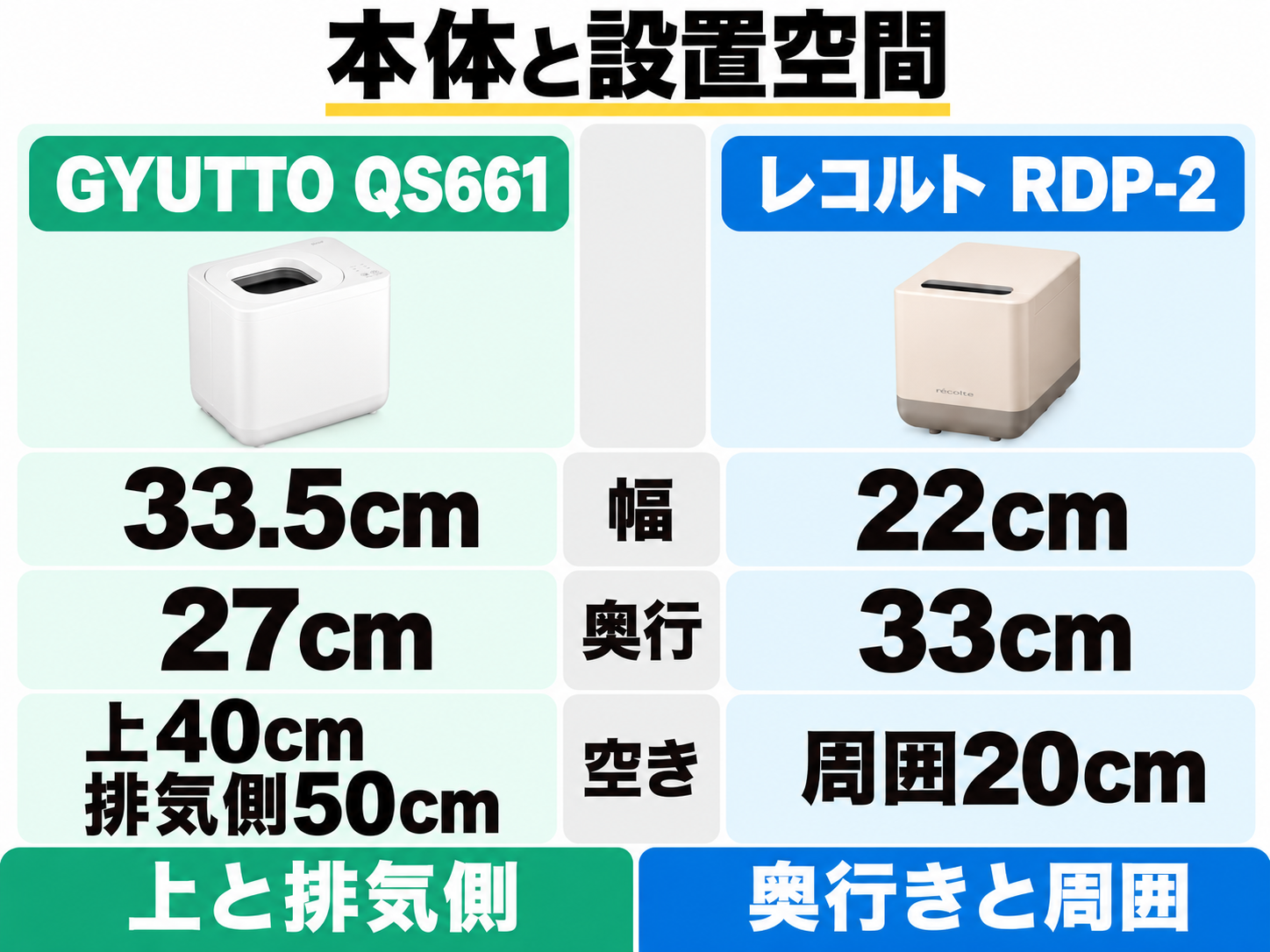 GYUTTO QS661は幅33.5cm・奥行27cm、上40cmと排気側50cmの空間を確認。レコルトRDP-2は幅22cm・奥行33cm、周囲20cmの空間を確認。