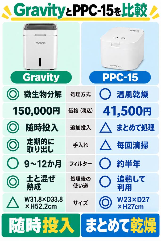 ハイブリッド式のReencle Gravityと乾燥式のパリパリキュー PPC-15を比較