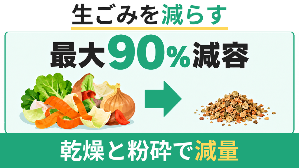 生ごみがサラサラに粉砕されて体積を最大90%削減