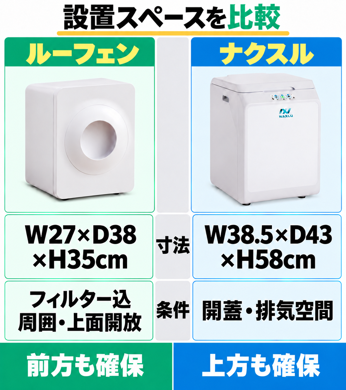 フィルター込みのルーフェンはW27×D38×H35cm、ナクスルはW38.5×D43×H58cm。前方、開蓋、排気の空間も確保する。