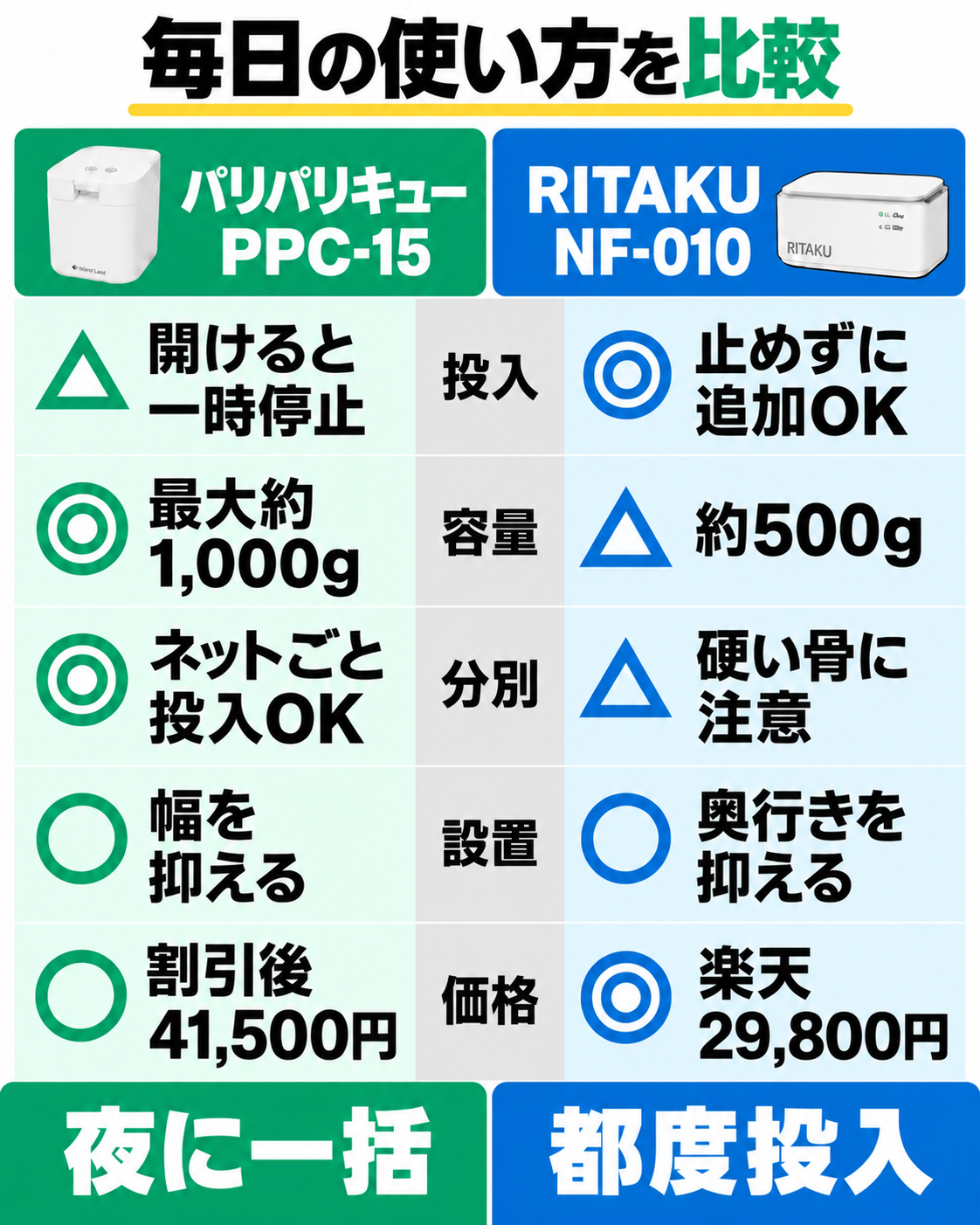 追加投入、容量、分別、設置、価格を比較。PPC-15は夜に一括、RITAKU NF-010は都度投入。