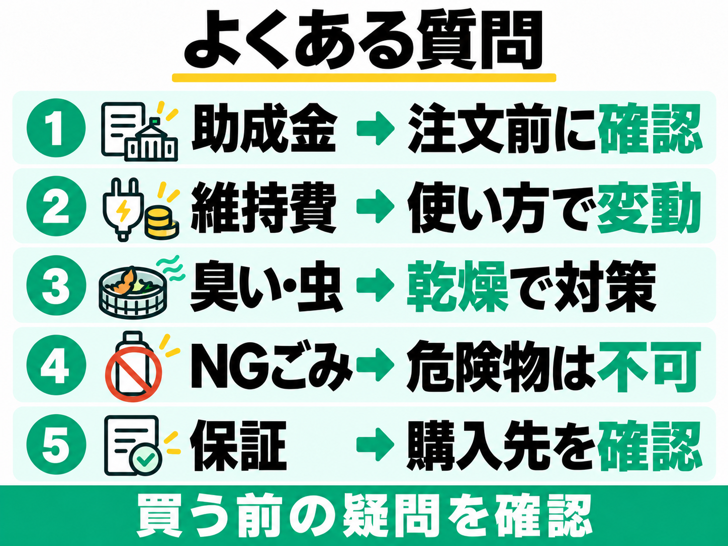 助成金、維持費、臭いと虫、投入できないごみ、購入先による保証のよくある質問を、申請書・プラグ・乾燥カゴ・禁止物・保証書のイラストで示した図解。