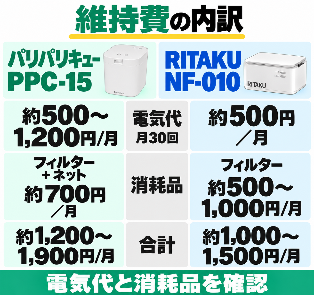 月30回使用時の月額概算。PPC-15は電気代約500〜1,200円、フィルターとネット約700円、合計約1,200〜1,900円。RITAKU NF-010は電気代約500円、フィルター約500〜1,000円、合計約1,000〜1,500円。
