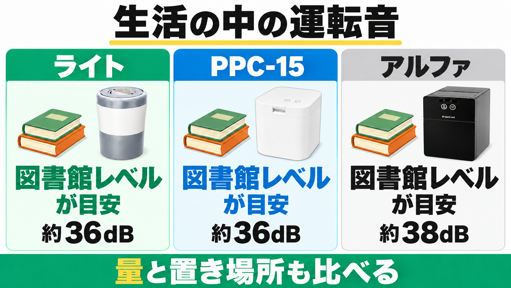 ライト・PPC-15は約36dB、アルファは約38dBで、図書館レベルが目安