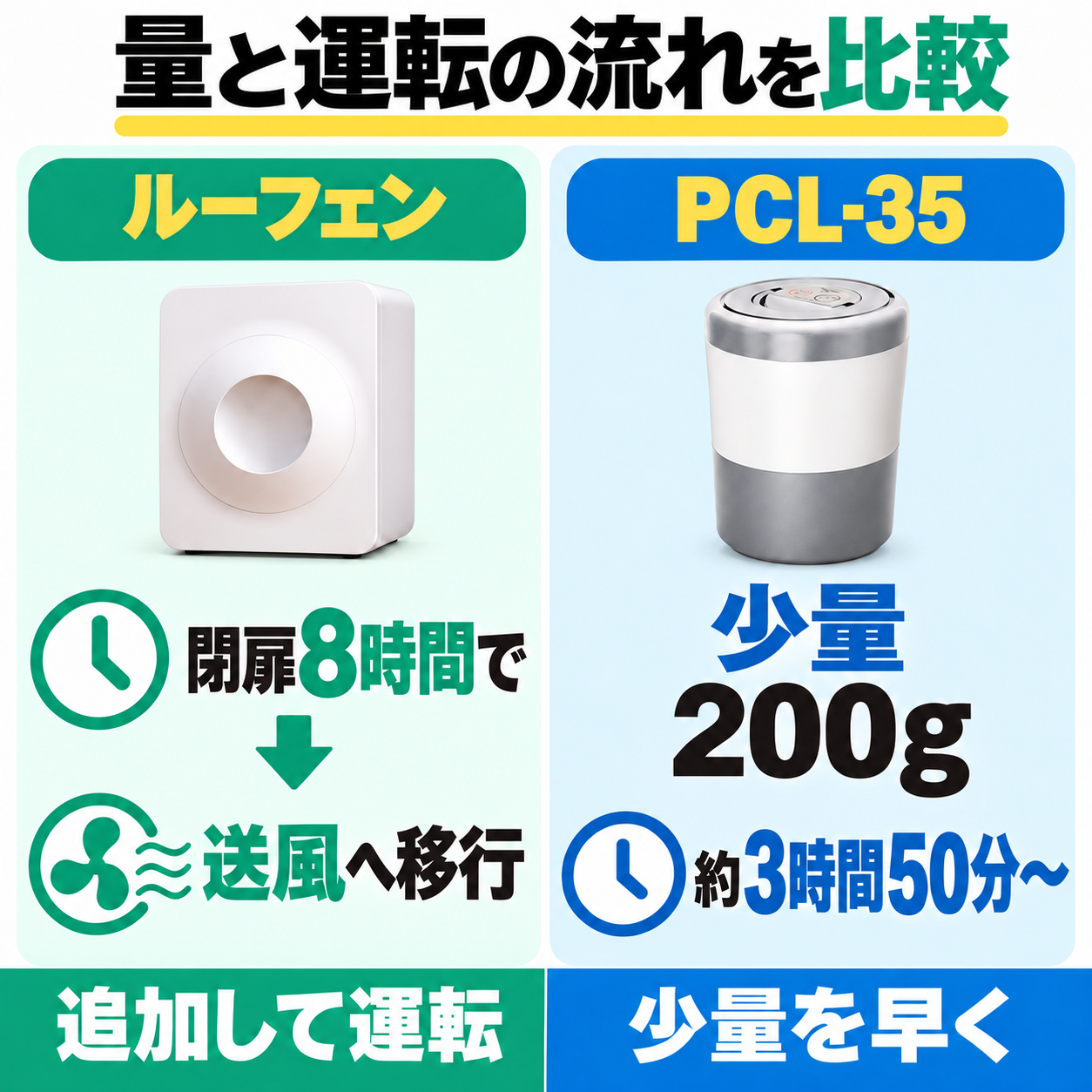 ルーフェンは扉を閉じて8時間で送風へ移行。PCL-35は少量200gなら約3時間50分から処理する。
