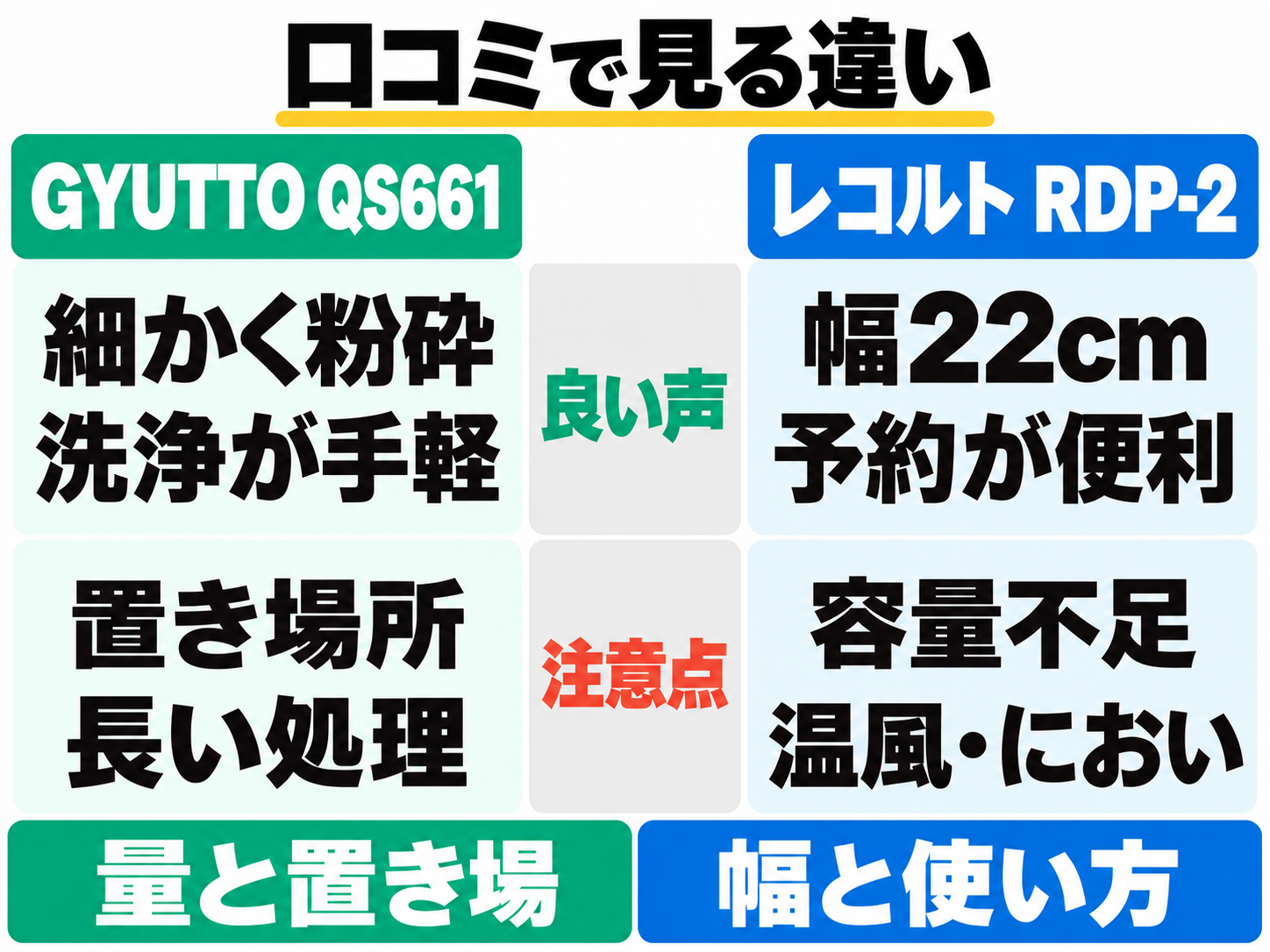 口コミではGYUTTOは細かな粉砕と洗浄の手軽さ、レコルトは幅22cmと予約が好評。置き場所・長い処理や、容量不足・温風とにおいに注意。