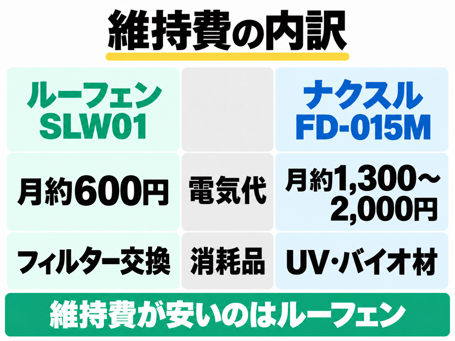 維持費はルーフェンの方が安い。本文の月額目安では電気代がルーフェン約600円、ナクスル約1,300〜2,000円。別途フィルターやUV・バイオ材の交換がある。