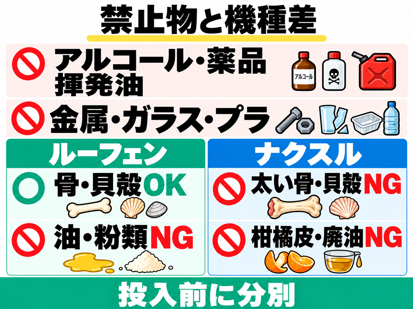 共通の禁止物はアルコール・薬品・揮発性油、金属・ガラス・プラ。骨や貝殻、油、粉類、柑橘皮は機種ごとの条件を確認。