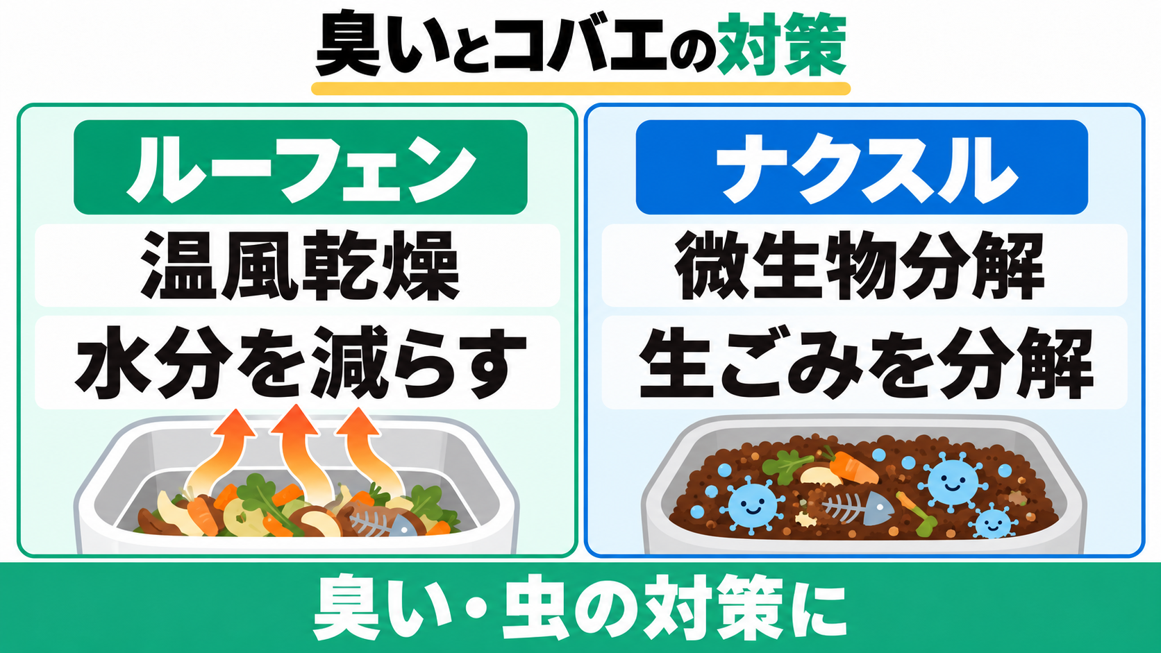 ルーフェンは温風乾燥で水分を減らし、ナクスルは微生物で生ごみを分解し、臭い・虫の対策に役立てる。